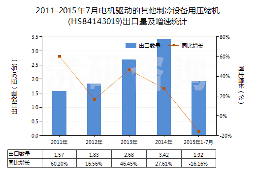 2011-2015年7月電機(jī)驅(qū)動(dòng)的其他制冷設(shè)備用壓縮機(jī)(HS84143019)出口量及增速統(tǒng)計(jì)